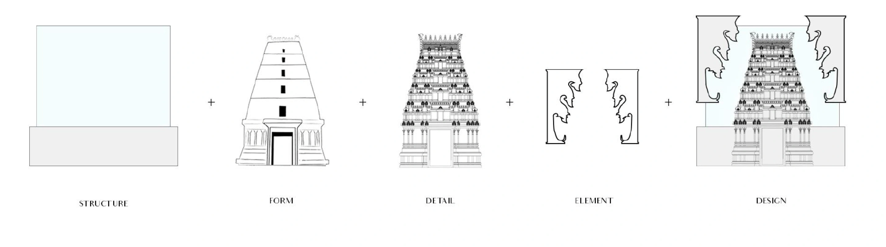 Design and Development phase